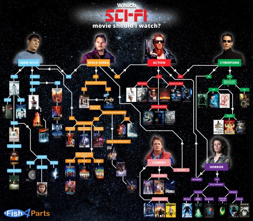 Which-Sci-Fi-to-watch-flow-chart.jpg