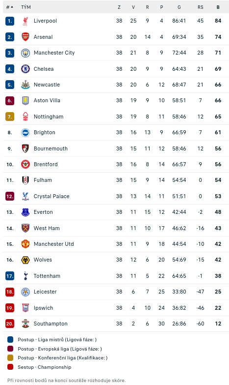 Premier-League-tabulka---FotbalAnglie1.png