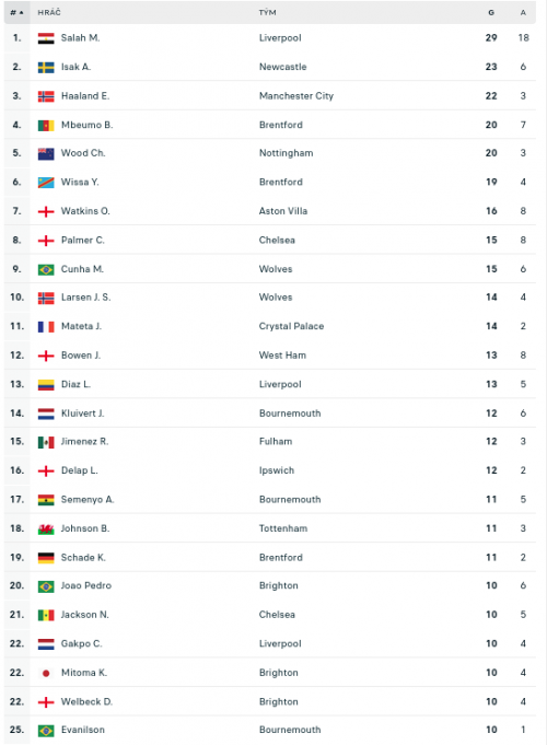 Premier-League-tabulka---FotbalAnglie2.png