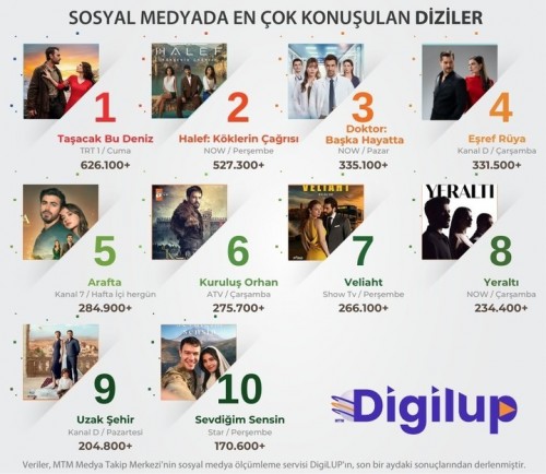 DigiLUP-Ekrandaki-yerli-dizilerin-sosyal-medya-yansimalarini-arastirdiEn-fazla-konusulan-dizi.jpg