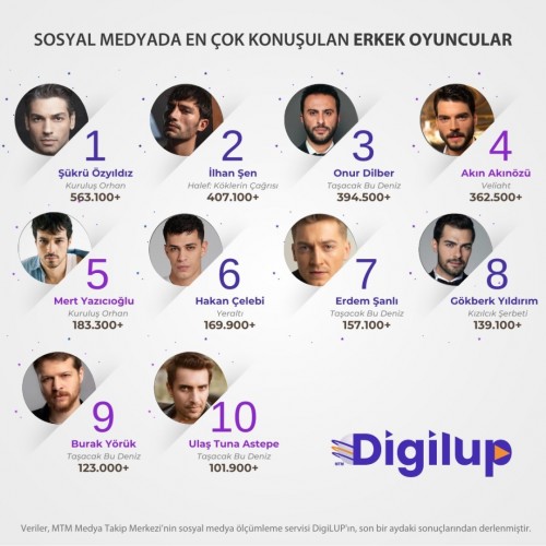 DigiLUP-erkek-oyuncularin-sosyal-medya-yansimalarini-arastirdiMart-ayinin-zirvesinde-SukruOzy.jpg