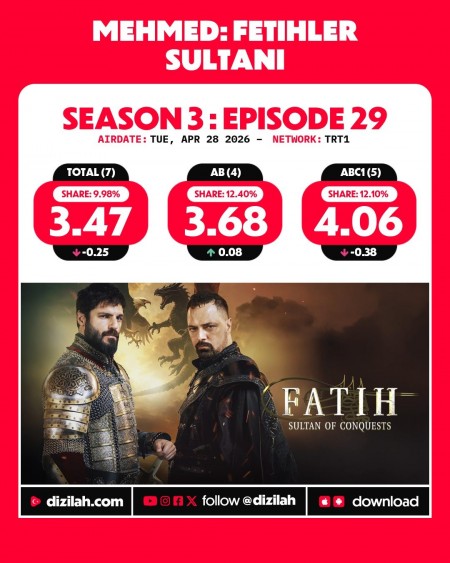 -Ratings--Tuesday-April-28-2026-ABI-Kiskanmak-MehmedFetihlerSultani-Gelin-3.jpg